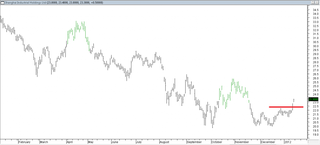 Shanghai Industrial Hldg Ltd - Stopped Out Due to Resistance Broken