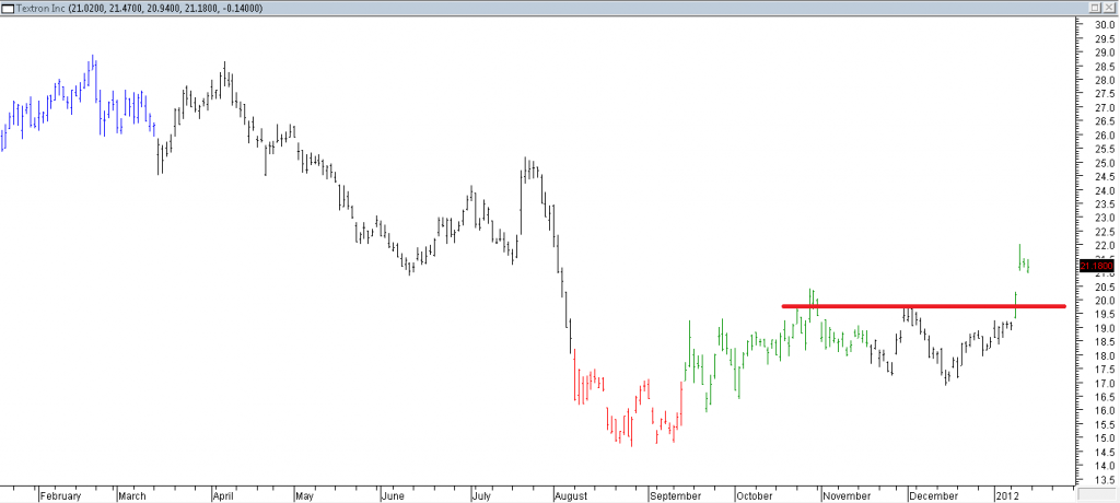 Textron Inc - Stopped Out Due to Resistance Broken