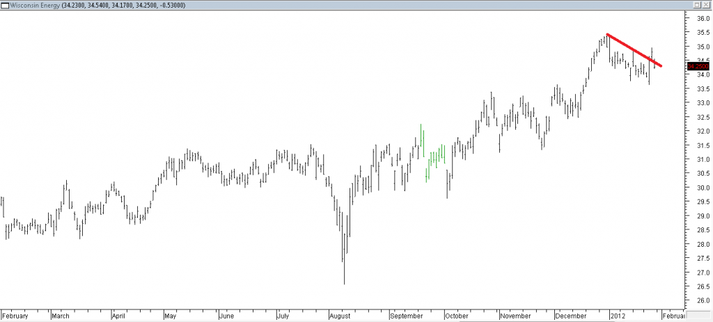 Wisconsin Energy - Long Using Trendline Break