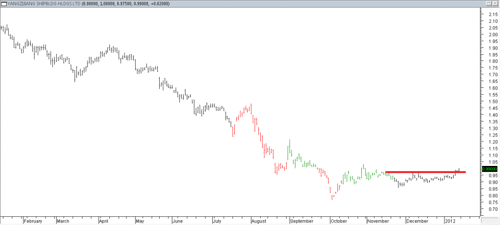 Yangzijiang Shipbuilding Hldgs Ltd - Stopped Out Due to Resistance Broken