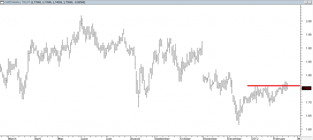 Capitamall Trust - Stopped Out Due to Resistance Broken