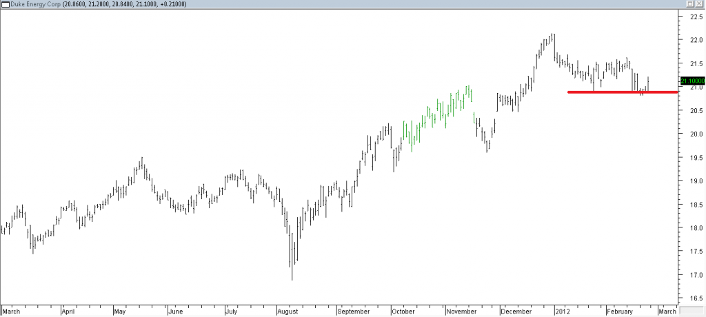 Duke Energy Corp - Stopped Out Due to Support Breached