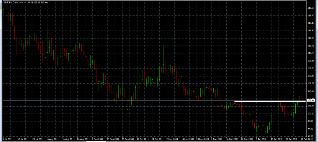 EURJPY - Exited Due to Broken Resistance