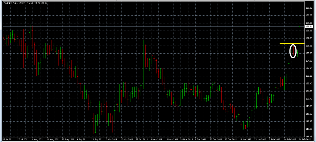 GBPJPY - Shorted Using Bearish Engulfing Pattern. Stopped Out Due to Resistance Breached