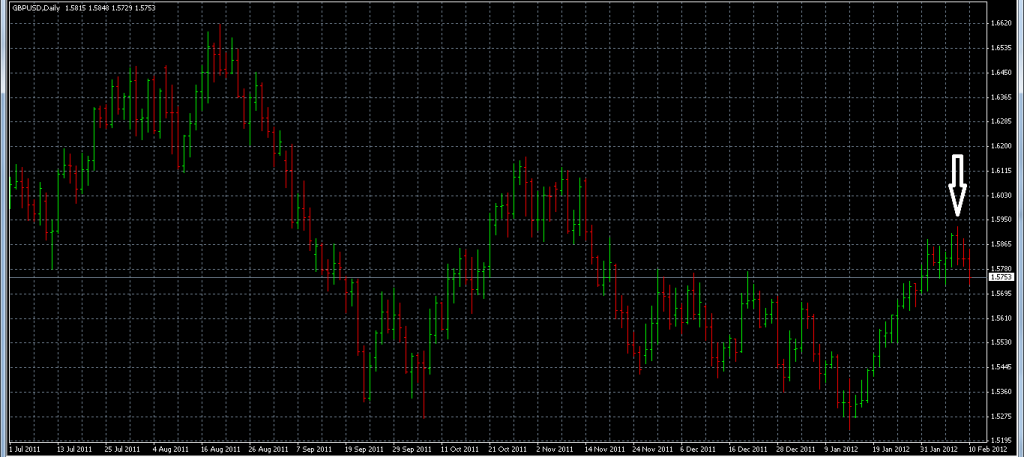 GBPUSD - Shorting Using Reversal Bar