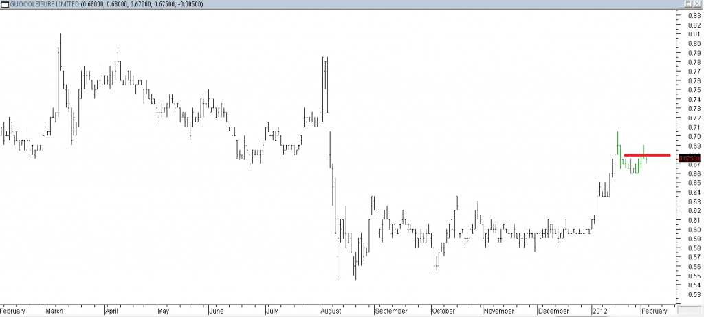 GUOCOLEISURE LIMITED - Long Using Rebound Entry