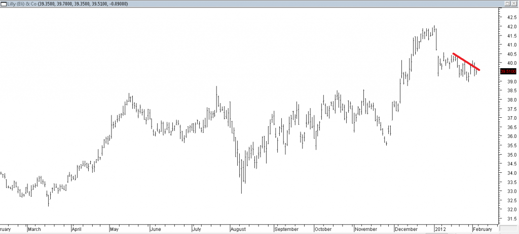 Lilly (Eli) & Co - Long Using Trendline Break