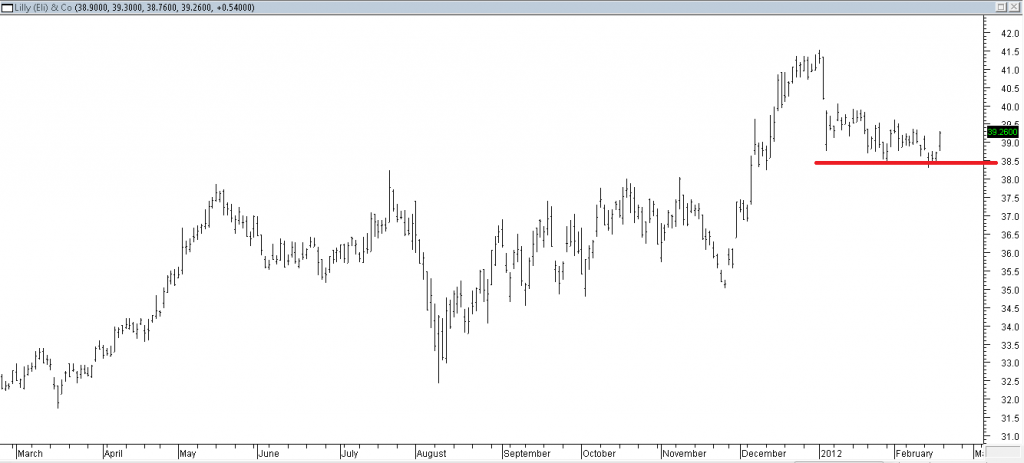 Lilly (Eli) & Co - Stopped Out Due to Support Breached