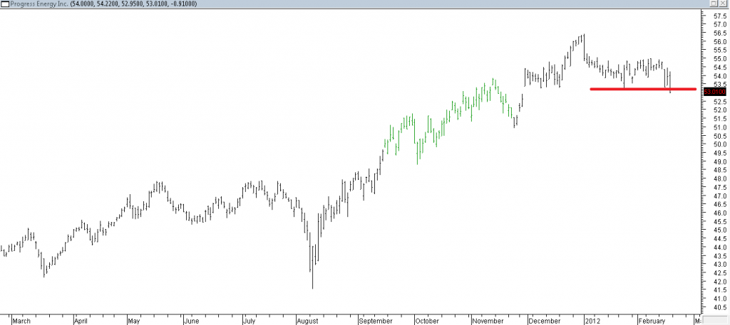 Progress Energy Inc - Stopped Out Due to Support Breached