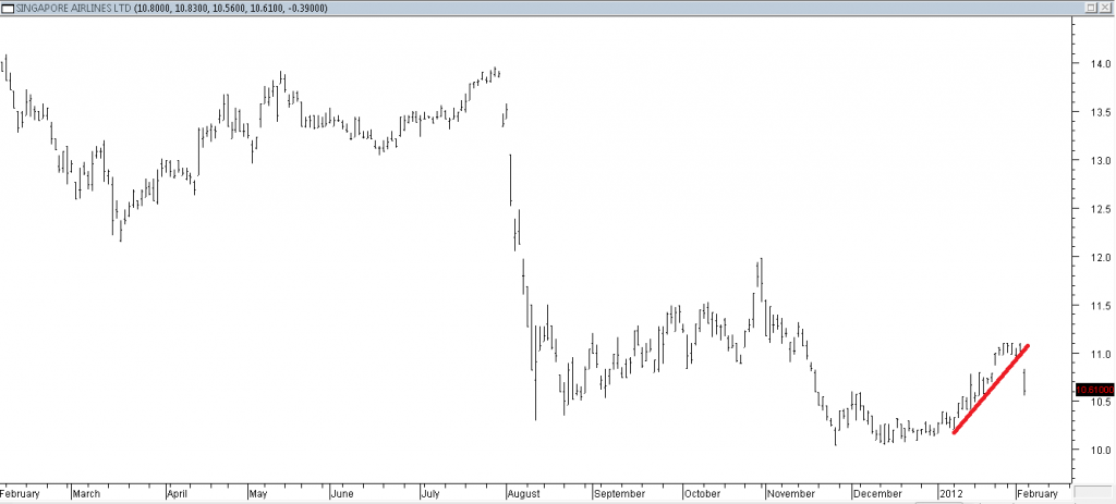 SINGAPORE AIRLINES LTD - Shorting Using Trendline Break