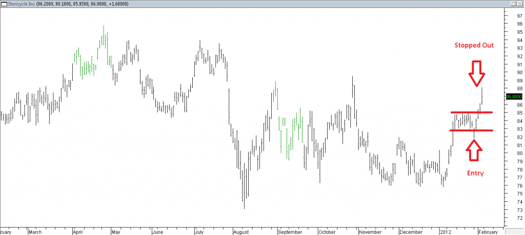 Stericycle Inc - Stopped Out Due to False Break Down