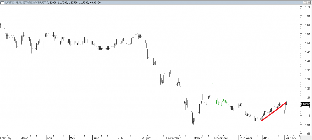 Suntec REITS - Shorting Using Trendline Break