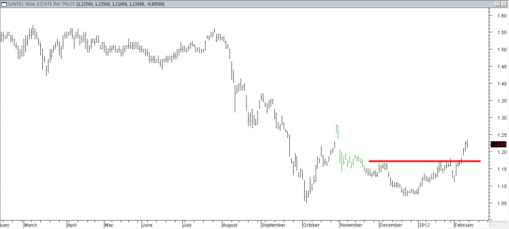 Suntec REITS - Stopped Out Due to Resistance Broken