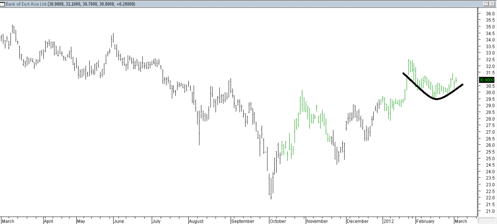 Bank of East Asia Ltd - Initiated Long Position In Anticipation of a Base Breakout