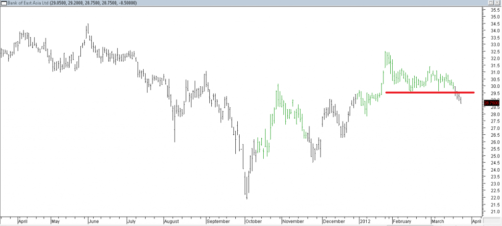 Bank of East Asia Ltd - Stopped Out Due to Support Breached