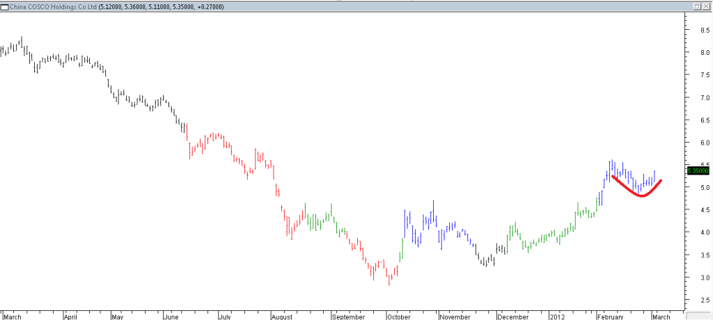 China Cosco Holdings Co Ltd - Long Position Initiated in Anticipation of Base Breakout