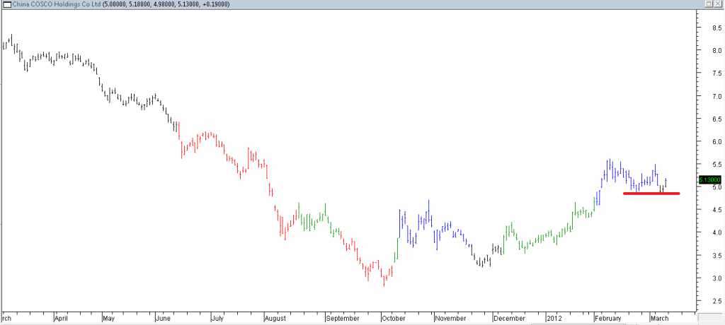 China Cosco Holdings Co Ltd - Stopped Out As Previous Low Was Touched