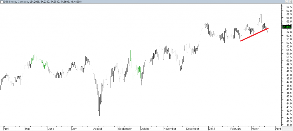 DTE Energy Company - Stopped Out Due to Trendline Break