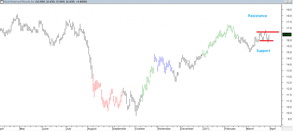 Host Hotel and Resorts Inc - Long Using Breakout, Exited Due to Support Broken