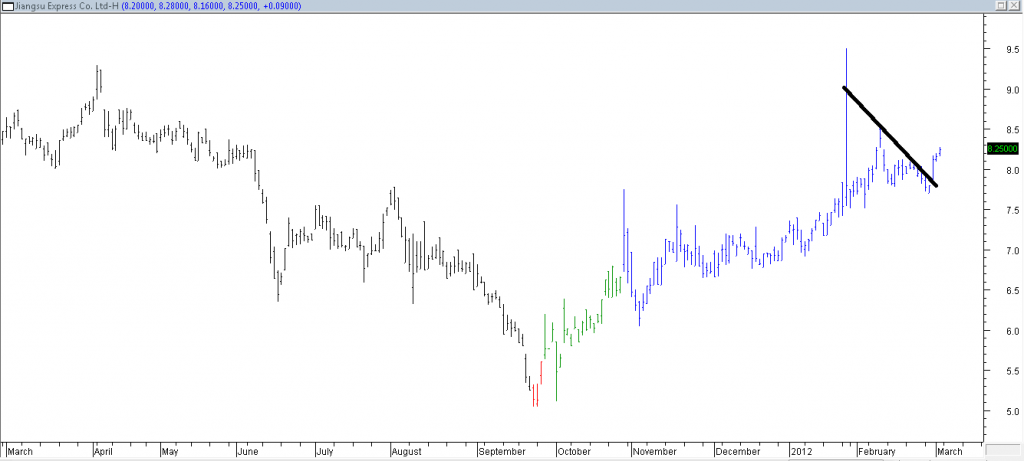 Jiangsu Express Co Ltd - Long Initiated Using Trendline Break