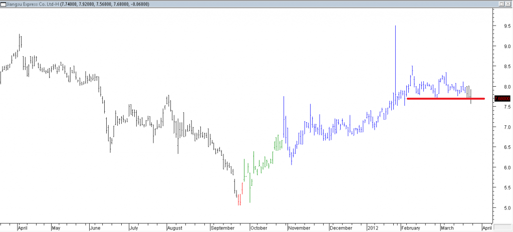 Jiangsu Express Co Ltd - Stopped Out Due to Support Breached