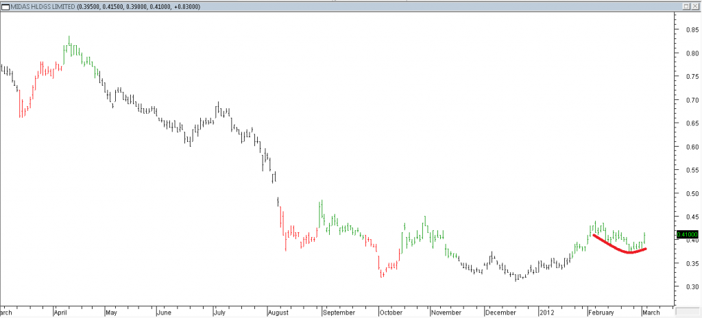 Midas Hldgs Ltd - Long in Anticipation of a Base Breakout