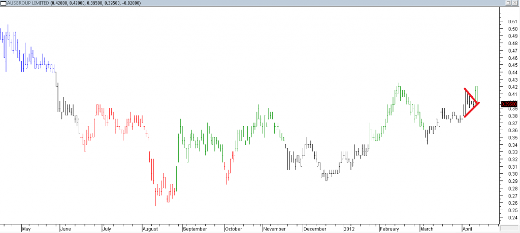 Ausgroup Ltd - Entered on Breakout