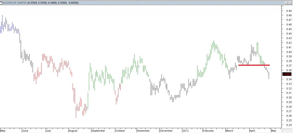 Ausgroup Ltd - Stopped Out Due to Support Broken