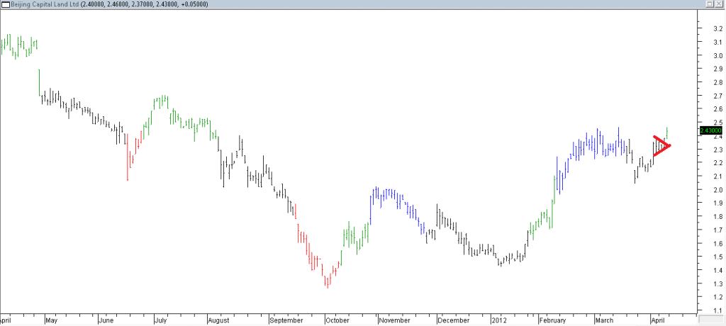 Beijing Capital Land Ltd - Entered Using Breakout