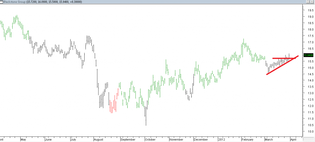 Blackstone Group - Entered Using Triangle Breakout