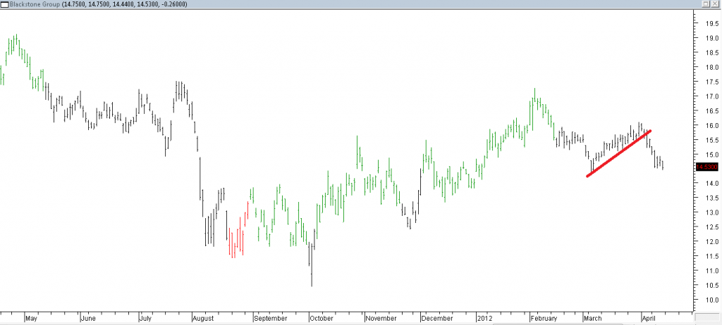 Blackstone Group - Stopped Out Due to Trendline Break