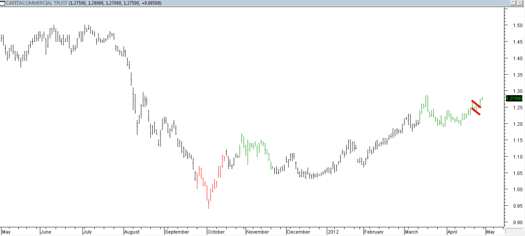 CapitaCommercial Trust - Entered Using Flag Breakout