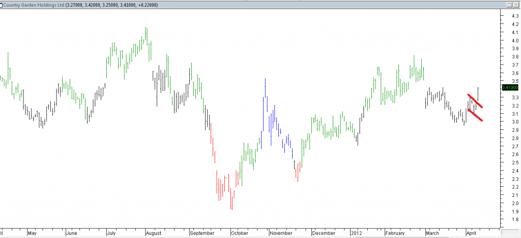 Country Garden Holdings Ltd - Entered on Breakout