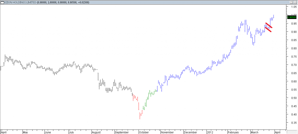 EZION HOLDINGS LIMITED - Entered Using Flag Breakout