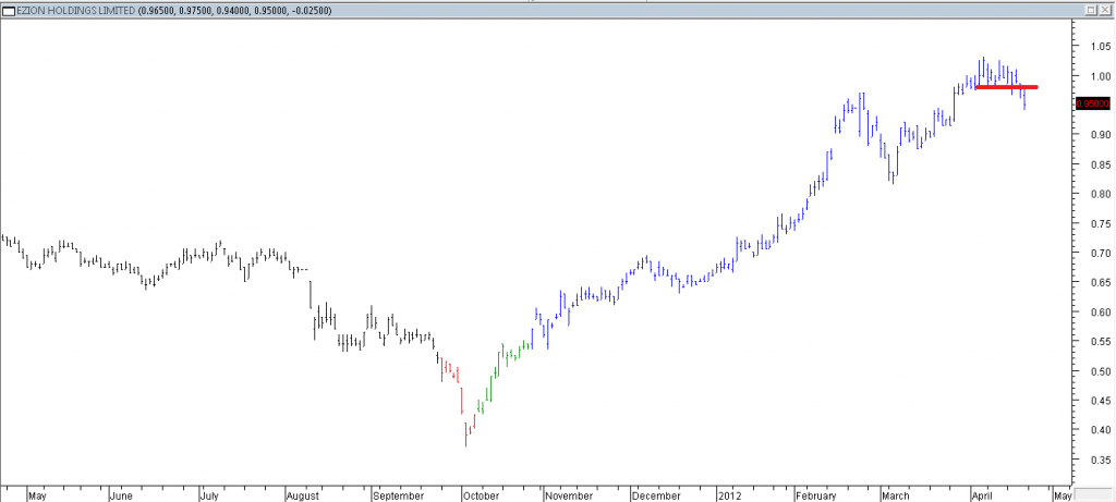 EZION HOLDINGS LIMITED - Stopped Out Due to Support Broken