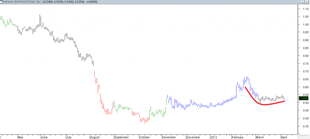 MEWAH INTERNATIONAL INC - Anticipating A Base Breakout