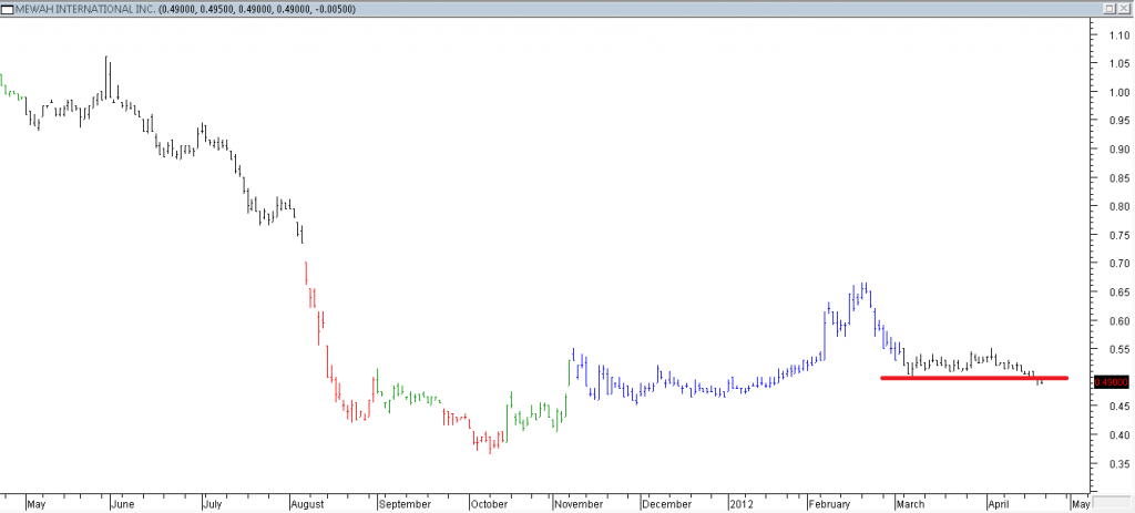 MEWAH INTERNATIONAL INC - Stopped Out Due to Support Breached