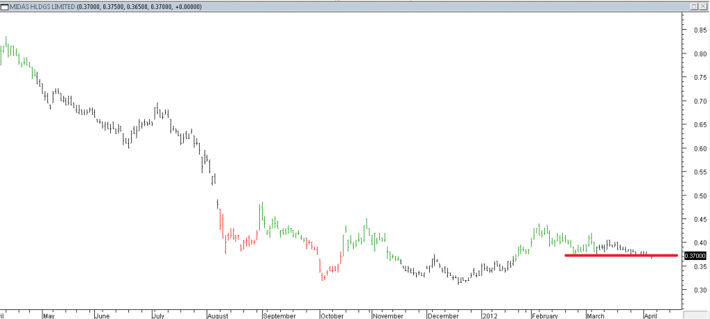 Midas Hldgs Ltd - Stopped Out Due to Support Breached