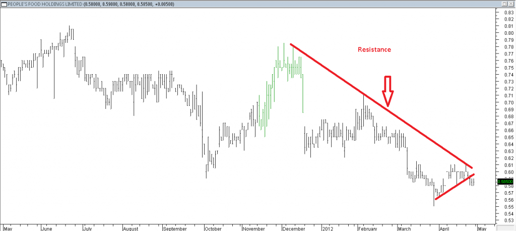 People's Food Holdings Ltd - Shorted Using Trendline Break