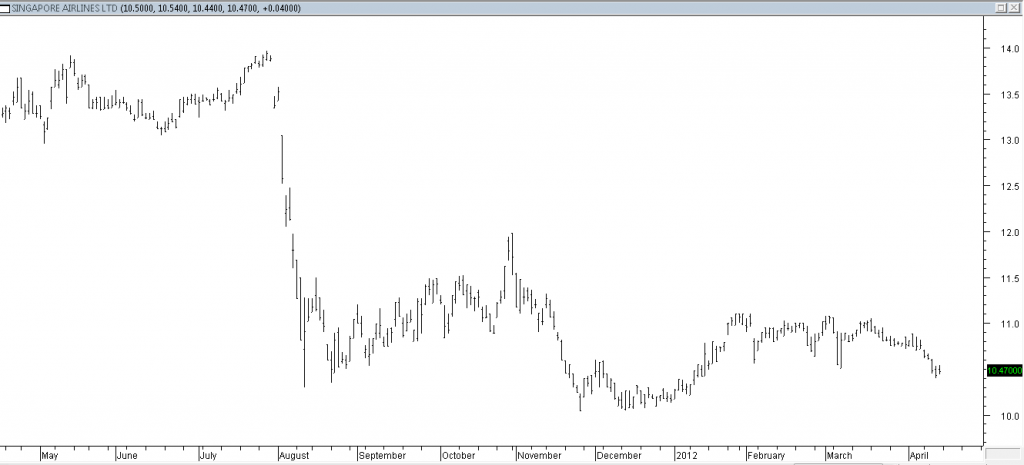 SINGAPORE AIRLINES LTD - Covered Short on Weakness