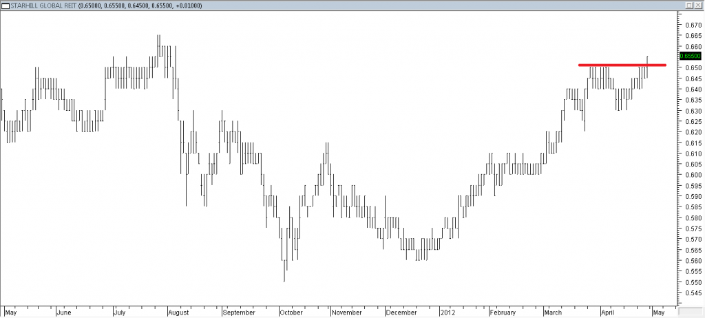 Starhill Global REIT - Breakout Entry