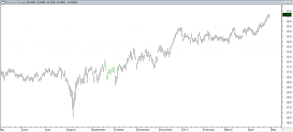Wisconsin Energy - Exited Half Position to Take Partial Profit.