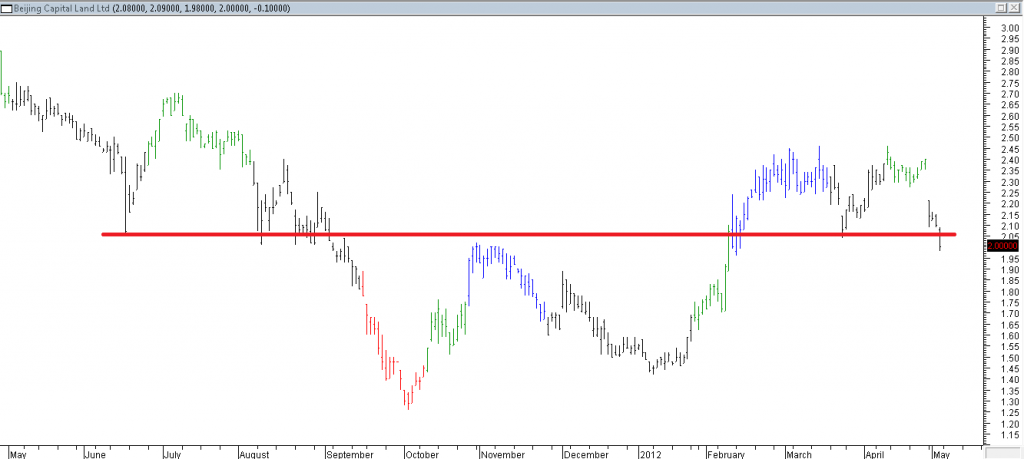 Beijing Capital Land Ltd - Stopped Out Due to Support Broken