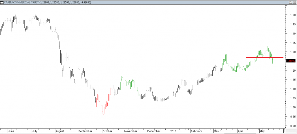 CapitaCommercial Trust - Exited Due to Support Break