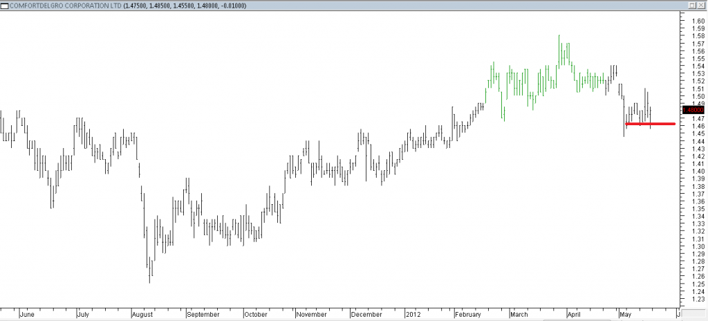 ComfortDelgro Corp Ltd - Shorted Using Temporary Support Break