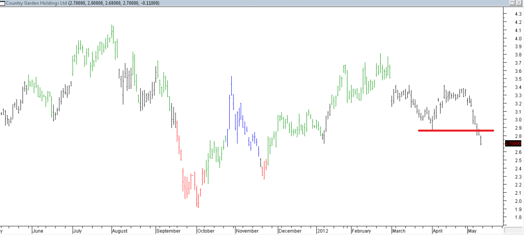 Country Garden Holdings Ltd - Stopped Out Due to Intermediate Support Breached