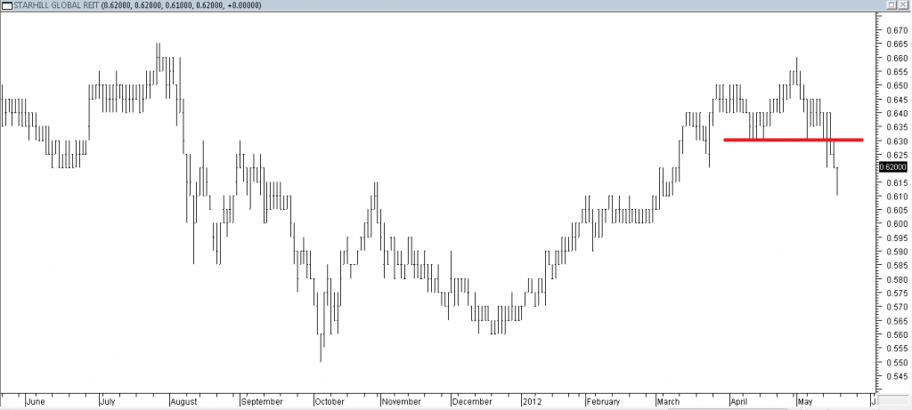 Starhill Global REIT - Exited Due to Support Break