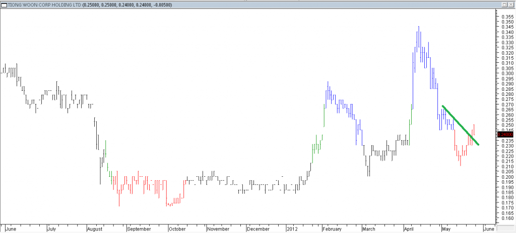 Tiong Woon Corp Hldg Ltd - Entered on Breakout