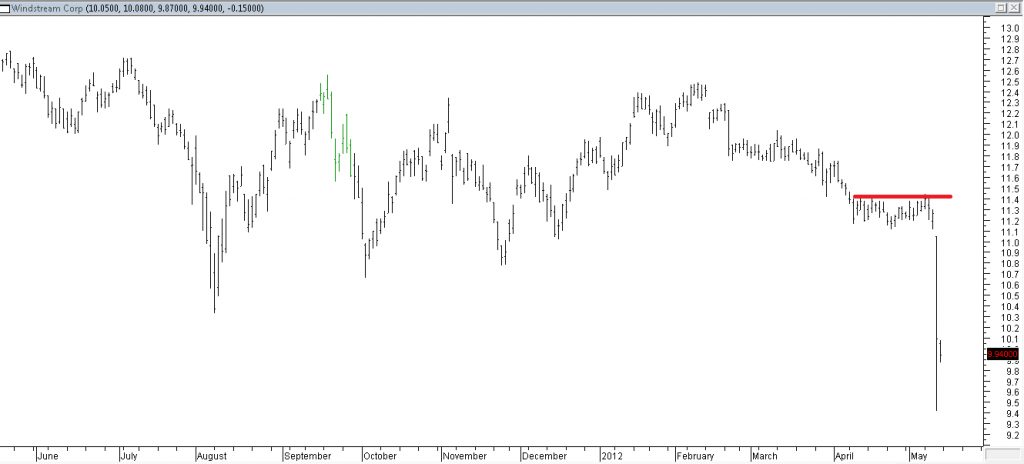 Windstream Corp - Stopped Out Due to Resistance Hit