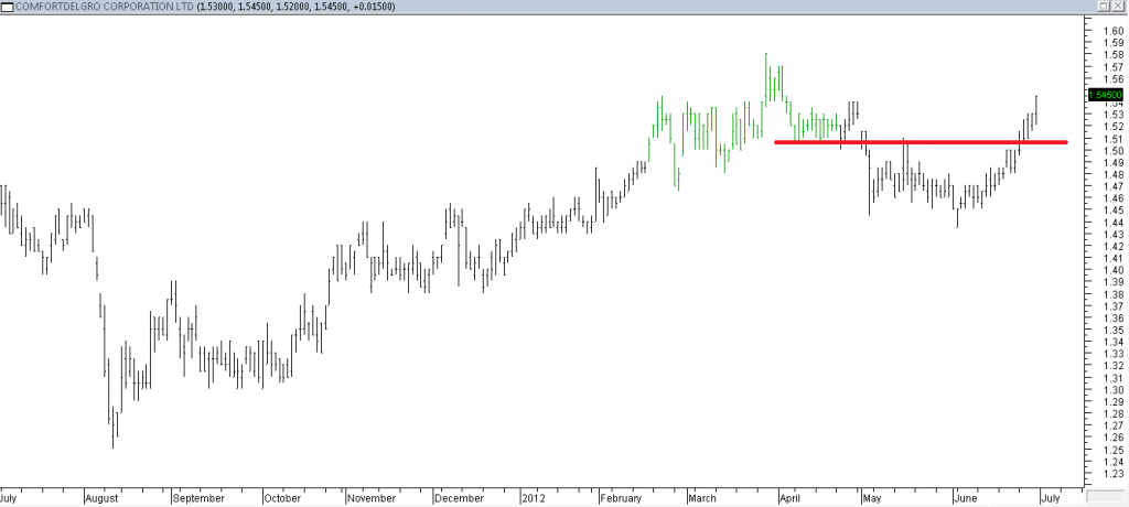 ComfortDelgro Corp Ltd - Exited As Resistance Was Broken